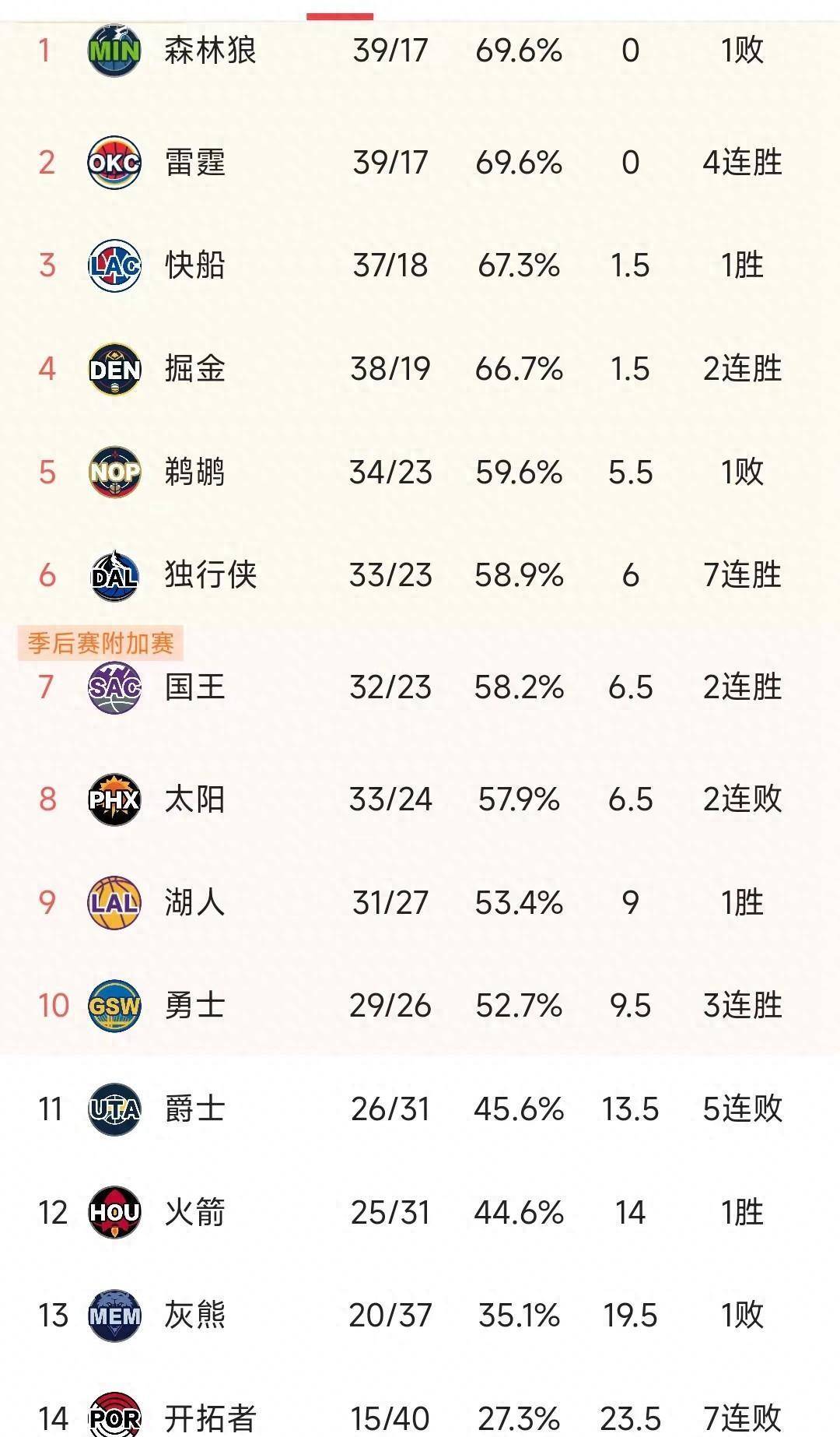 NBA夏联-勇士不敌热火广东旧将27+13湖人胜马刺
