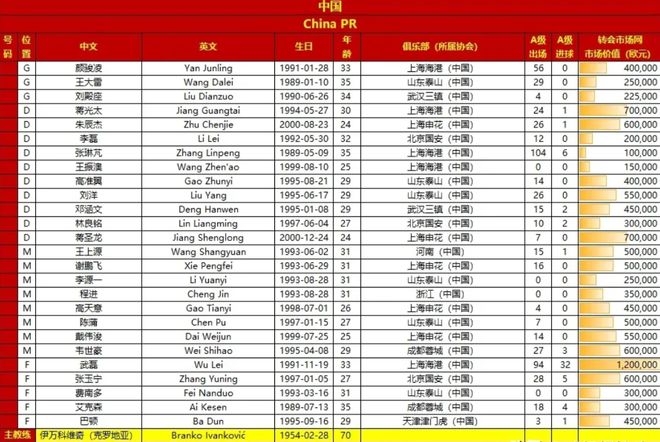 新帅上任，国足名单告诉他无法做主