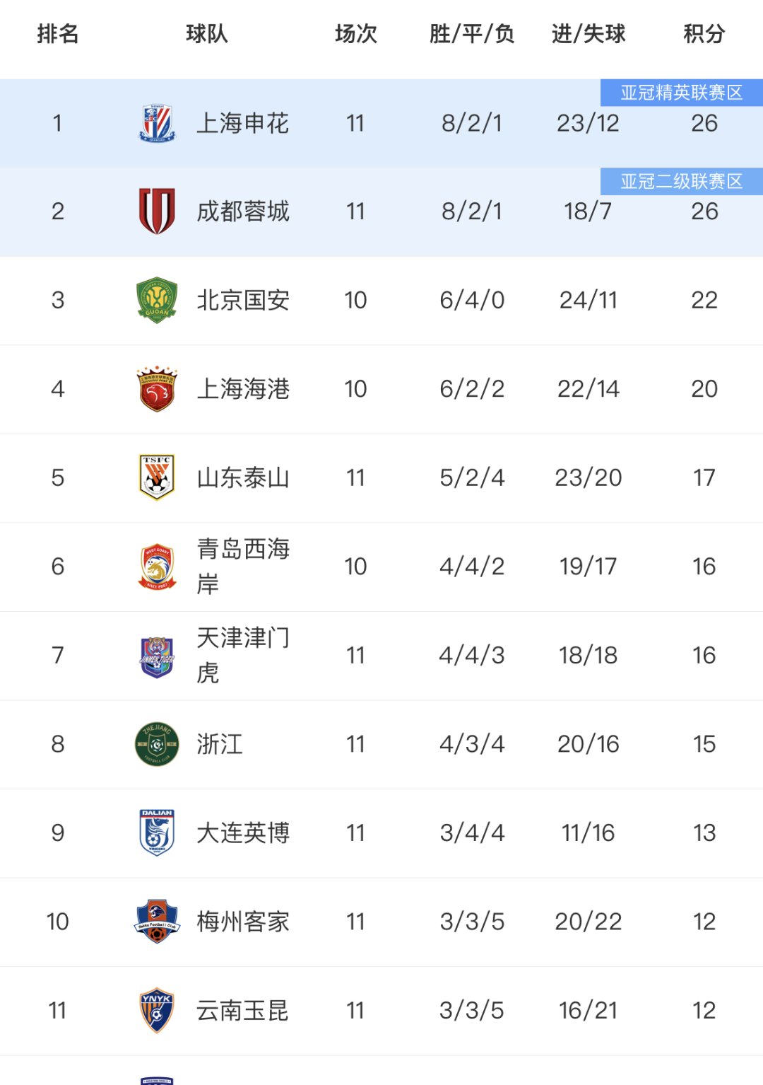 开云体育电脑版-中超悲喜夜，泰山蓉城惜败，海港申花翻车，积分榜更新