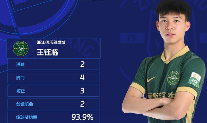 中超-米特里策首秀2射1传王钰栋破门伤退浙江3-0完胜海牛