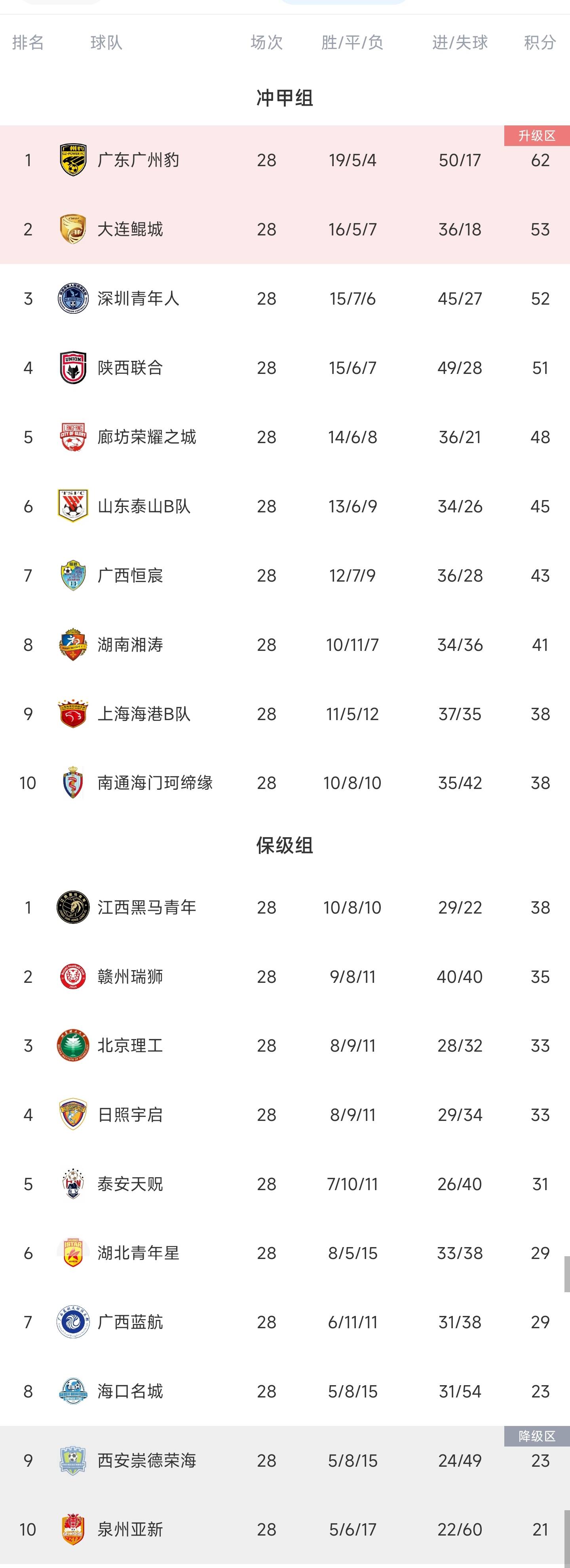 开云体育登录入口-关于中甲最新积分榜，榜首2强辽宁铁人+铜梁龙优势扩大，土豪广州豹掉队，大连鲲城排名第7的信息