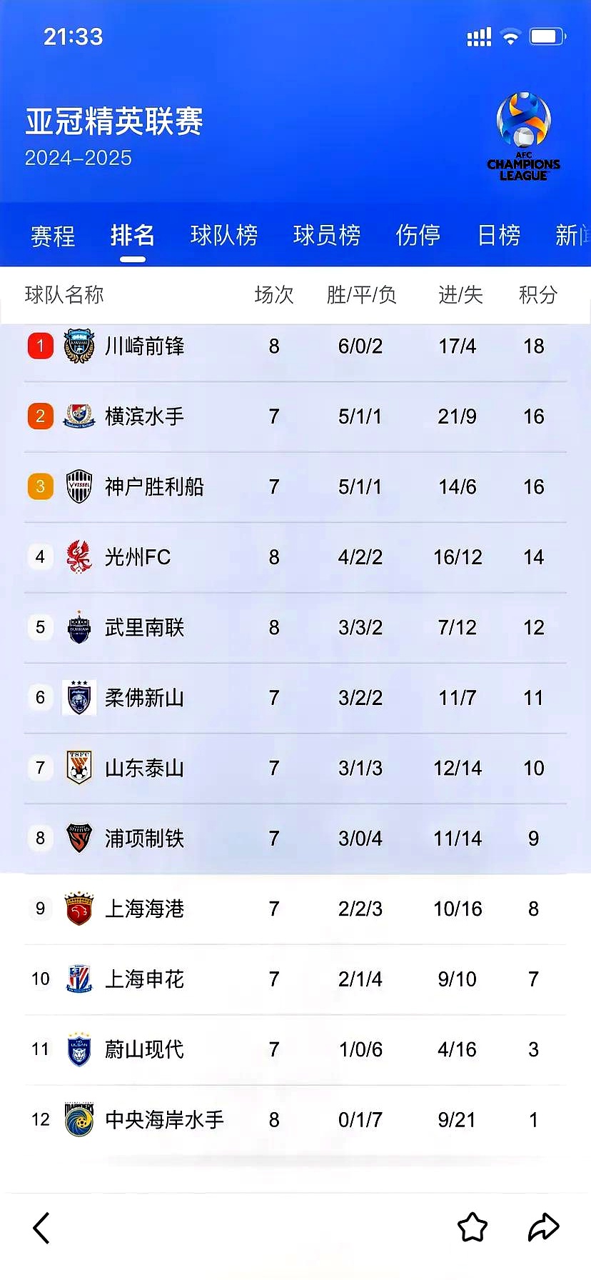 开云体育登录入口-中超最新积分榜：申花领先蓉城2分，国安不败金身，海港第4