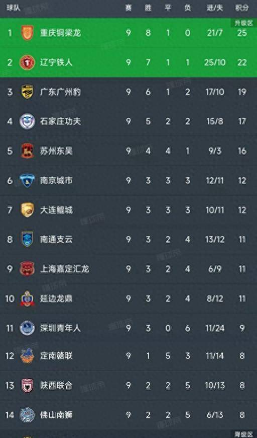 开云体育登录入口-关于中甲半程过后：冲超和保级态势明晰，3+10+3格局清晰分析的信息